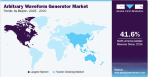 Arbitrary Waveform Generator Market share
