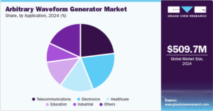 Arbitrary Waveform Generator Market size