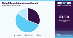 Dental Anesthesia Market size