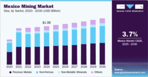 Mexico Mining Market