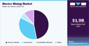 Mexico Mining Market